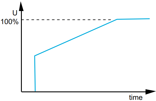 Softstarter voltage curve