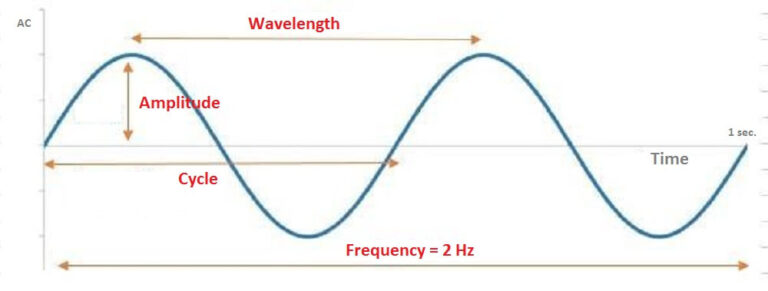 human frequency in waves persecond