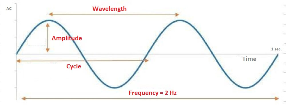 What is frequency amplitude vawelength cycle in electicity